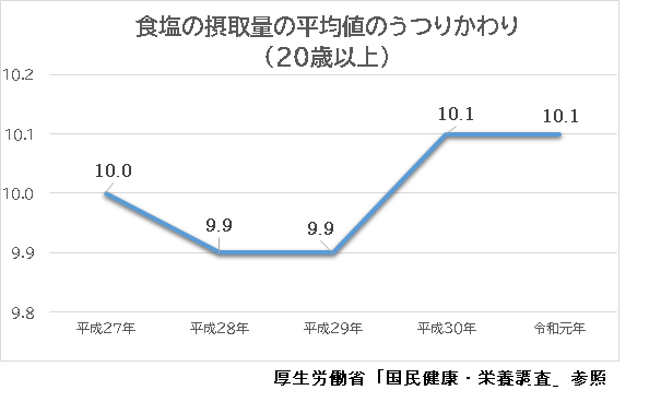 食塩の摂取量の平均値のうつりかわり