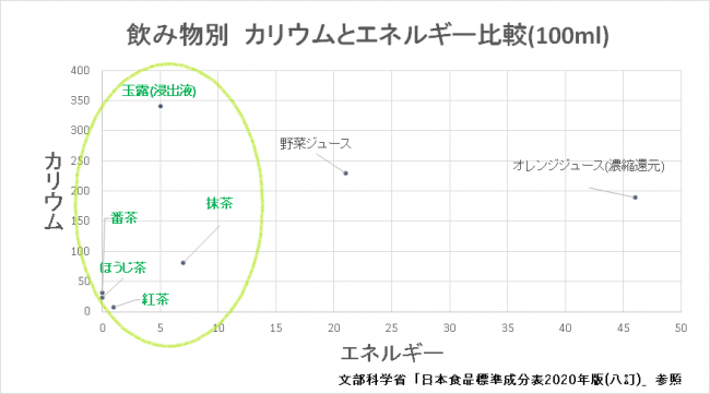 飲み物別カリウムとエネルギー比較