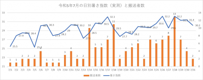 令和5年7月の日別暑さ指数（実測）と搬送者数